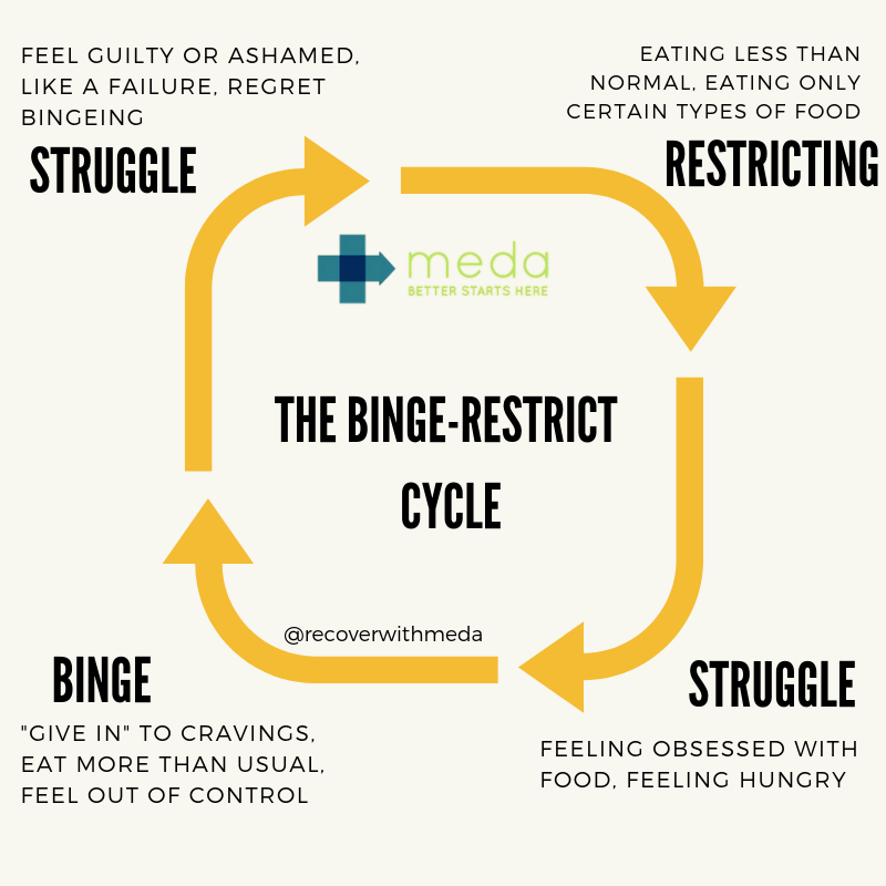 Is it Binge Eating Disorder (BED) or are you stuck in a vicious cycle? - MEDA - Multi-Service Eating Disorders Association
